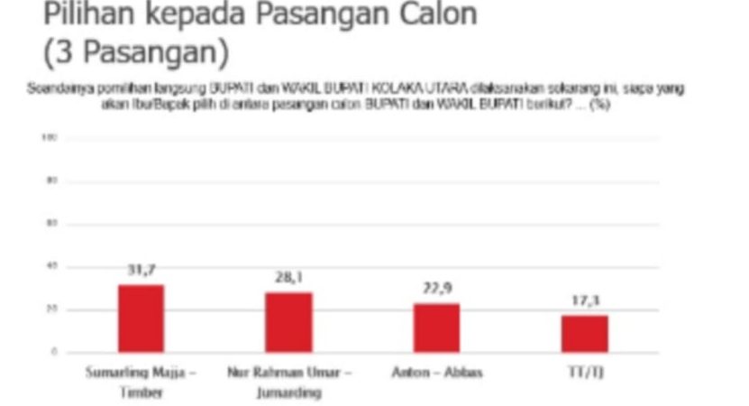 Survei Pasangan Sumarlin - Timber Unggul di Pilkada Kolut